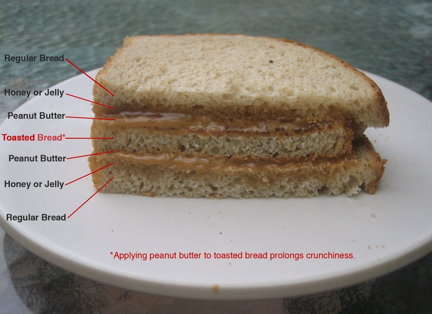 A very high quality way to make a peanut butter and jelly (or honey) sandwich.