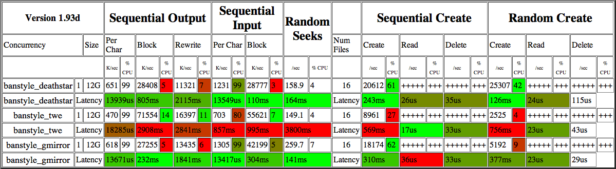 Results from using Bonnie++ on FreeBSD 7.0 with a 3ware controller (twe), gmirror, and just a single local disk.