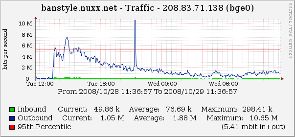 Graph of the network traffic on nuxx.net when 23 Tubes 1 Bowl was posted to BoingBoing.