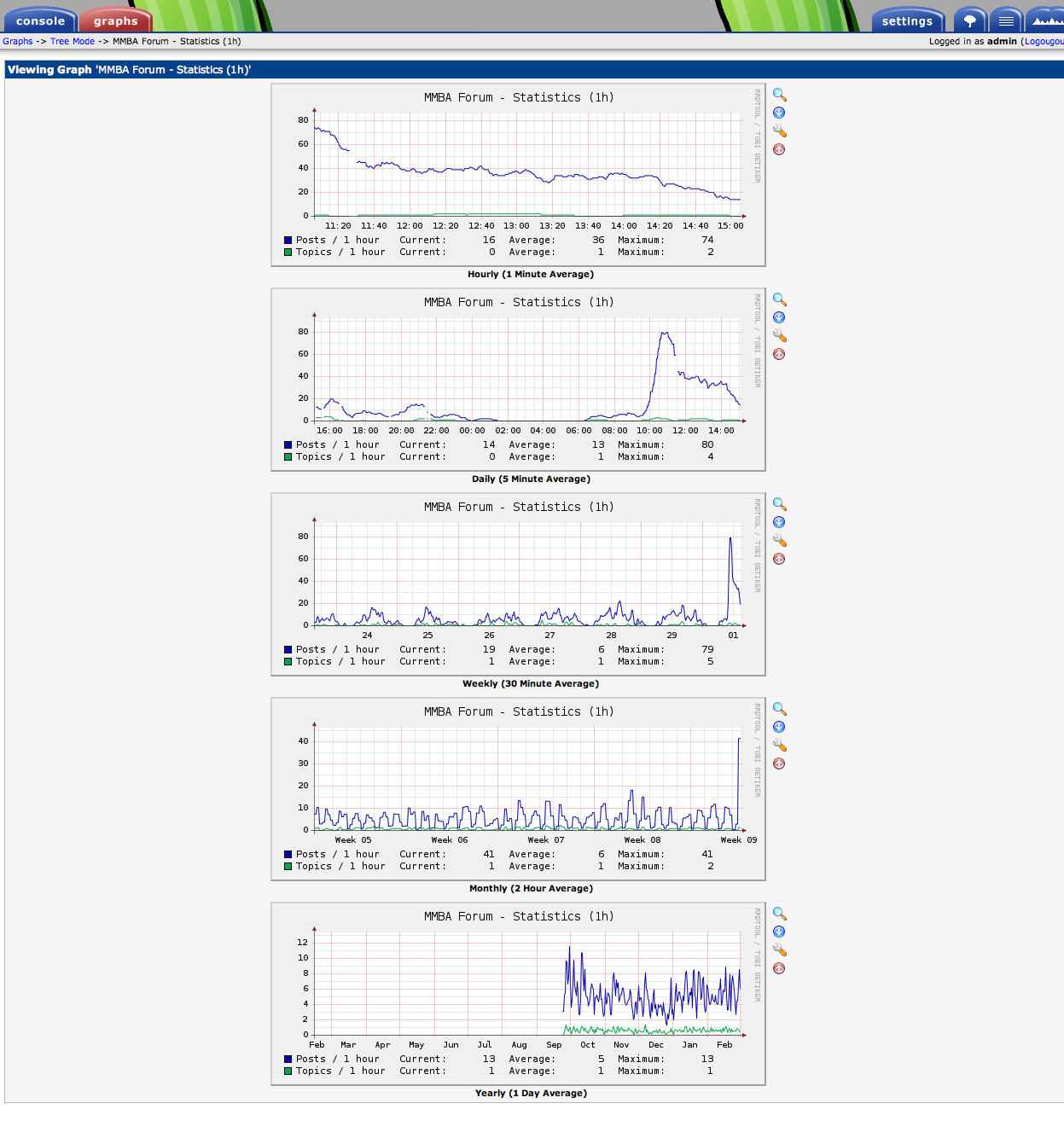 MMBA Forum Posts and Topics Per Hour (1 hour moving average) for March 1, 2012 during the 2012 Iceman Registration.