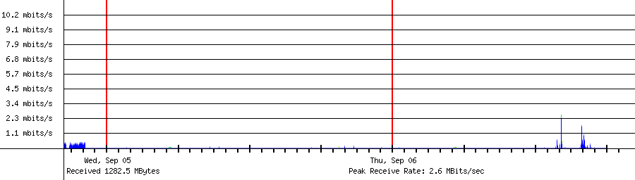 Sent traffic for Total