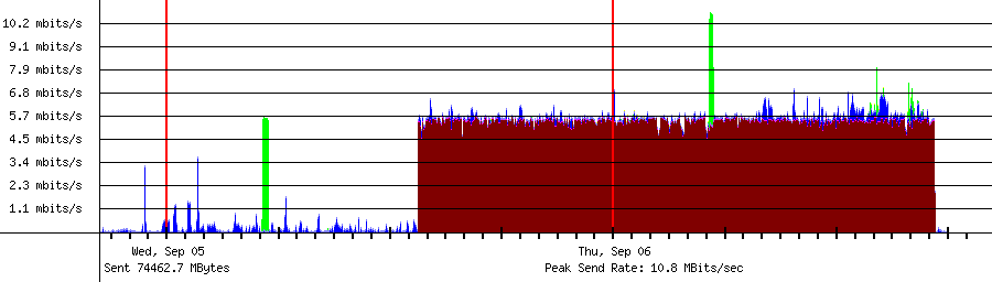 Sent traffic for Total